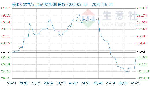 6月1日液化天然氣與二氯甲烷比價(jià)指數(shù)圖