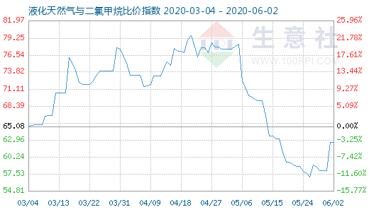 6月2日液化天然氣與二氯甲烷比價指數(shù)圖