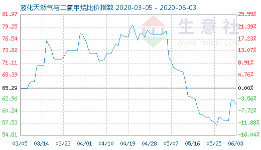 6月3日液化天然氣與二氯甲烷比價(jià)指數(shù)圖