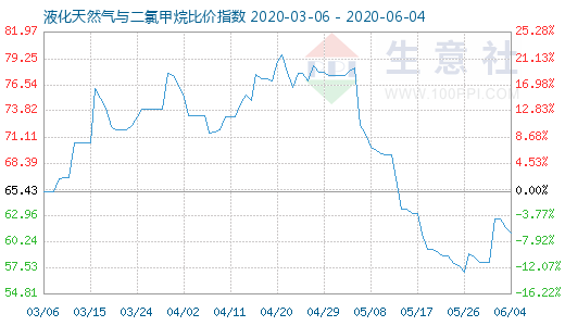 6月4日液化天然氣與二氯甲烷比價(jià)指數(shù)圖