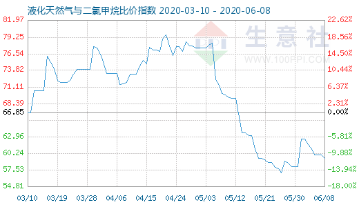 6月8日液化天然氣與二氯甲烷比價指數(shù)圖