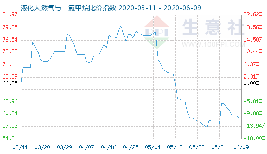 6月9日液化天然氣與二氯甲烷比價指數(shù)圖