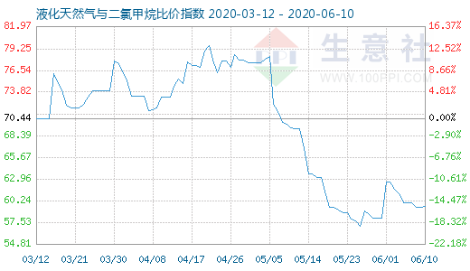 6月10日液化天然氣與二氯甲烷比價指數(shù)圖