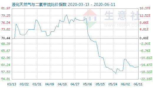 6月11日液化天然氣與二氯甲烷比價指數(shù)圖