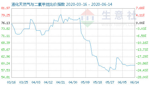 6月14日液化天然氣與二氯甲烷比價指數(shù)圖