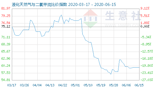 6月15日液化天然氣與二氯甲烷比價(jià)指數(shù)圖