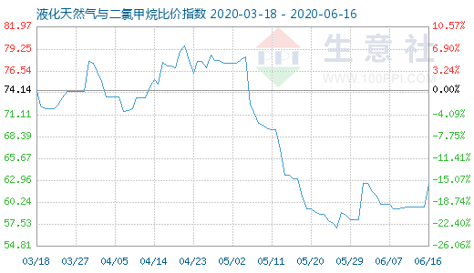 6月16日液化天然氣與二氯甲烷比價指數(shù)圖