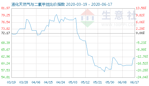 6月17日液化天然氣與二氯甲烷比價(jià)指數(shù)圖