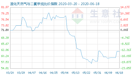 6月18日液化天然氣與二氯甲烷比價(jià)指數(shù)圖