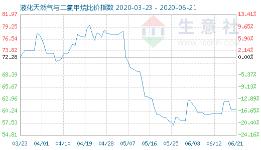 6月21日液化天然氣與二氯甲烷比價(jià)指數(shù)圖