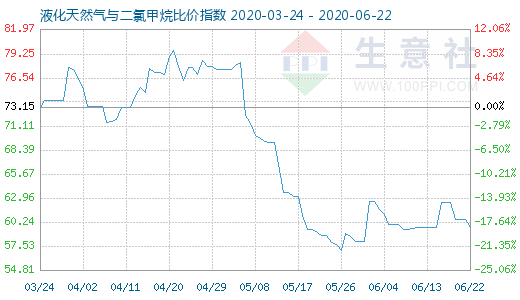 6月22日液化天然氣與二氯甲烷比價(jià)指數(shù)圖