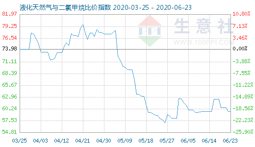 6月23日液化天然氣與二氯甲烷比價(jià)指數(shù)圖