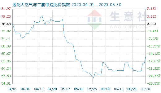 6月30日液化天然氣與二氯甲烷比價指數(shù)圖