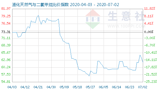 7月2日液化天然氣與二氯甲烷比價(jià)指數(shù)圖