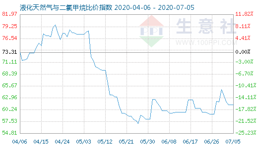 7月5日液化天然氣與二氯甲烷比價指數圖