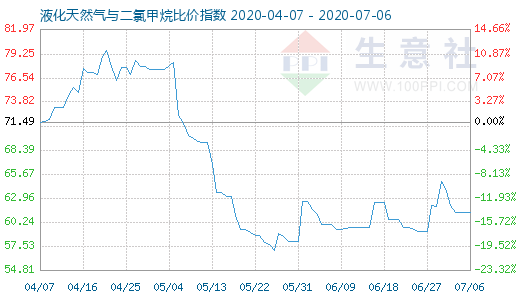 7月6日液化天然氣與二氯甲烷比價指數(shù)圖