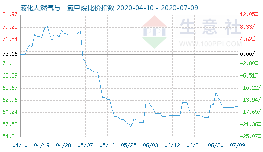 7月9日液化天然氣與二氯甲烷比價指數(shù)圖