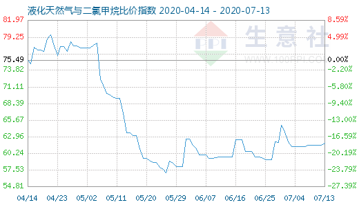 7月13日液化天然氣與二氯甲烷比價(jià)指數(shù)圖