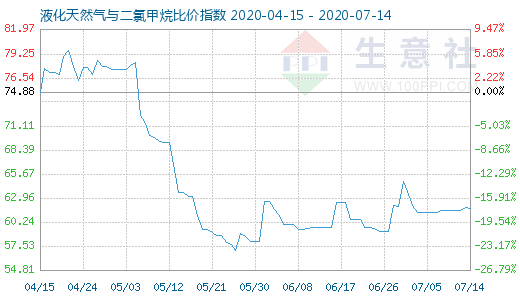 7月14日液化天然氣與二氯甲烷比價(jià)指數(shù)圖