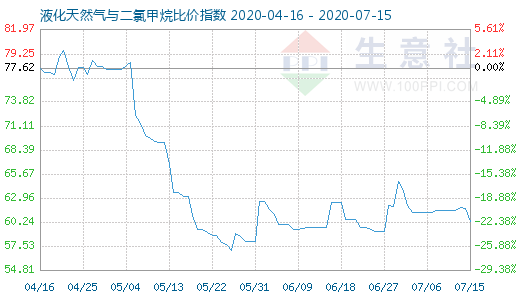 7月15日液化天然氣與二氯甲烷比價指數(shù)圖