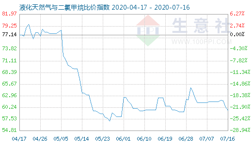 7月16日液化天然氣與二氯甲烷比價指數(shù)圖