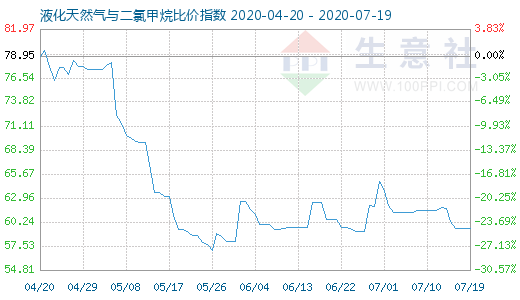 7月19日液化天然氣與二氯甲烷比價(jià)指數(shù)圖