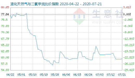 7月21日液化天然氣與二氯甲烷比價(jià)指數(shù)圖