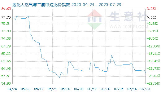 7月23日液化天然氣與二氯甲烷比價指數(shù)圖