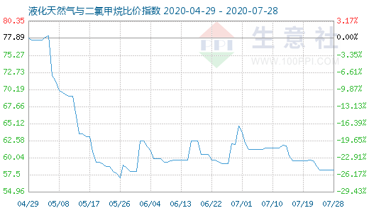 7月28日液化天然氣與二氯甲烷比價指數(shù)圖