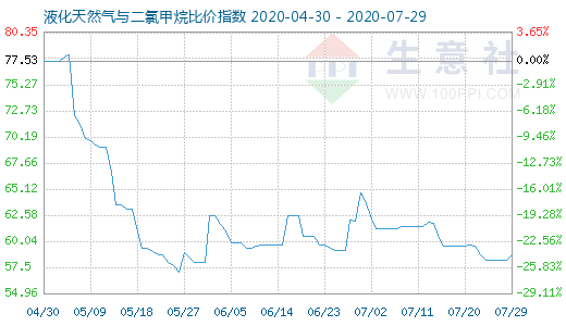 7月29日液化天然氣與二氯甲烷比價(jià)指數(shù)圖