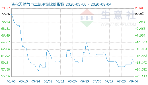 8月4日液化天然氣與二氯甲烷比價(jià)指數(shù)圖