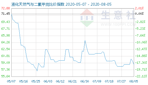 8月5日液化天然氣與二氯甲烷比價指數(shù)圖