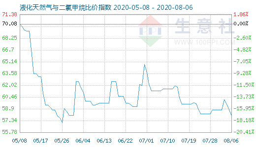 8月6日液化天然氣與二氯甲烷比價(jià)指數(shù)圖