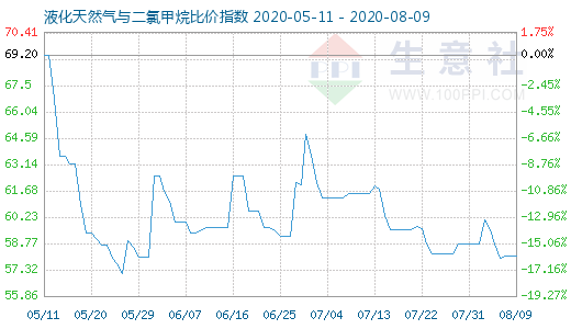 8月9日液化天然氣與二氯甲烷比價(jià)指數(shù)圖