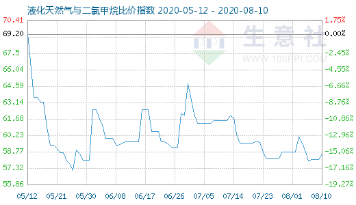 8月10日液化天然氣與二氯甲烷比價指數(shù)圖