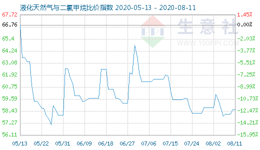 8月11日液化天然氣與二氯甲烷比價(jià)指數(shù)圖