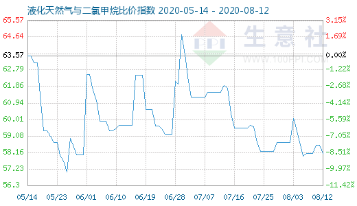 8月12日液化天然氣與二氯甲烷比價指數(shù)圖