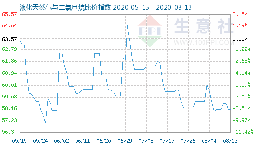 8月13日液化天然氣與二氯甲烷比價(jià)指數(shù)圖