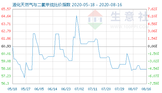 8月16日液化天然氣與二氯甲烷比價指數(shù)圖