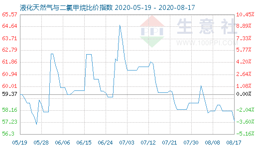 8月17日液化天然氣與二氯甲烷比價(jià)指數(shù)圖