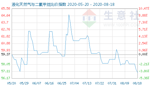 8月18日液化天然氣與二氯甲烷比價(jià)指數(shù)圖