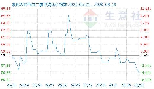 8月19日液化天然氣與二氯甲烷比價指數(shù)圖