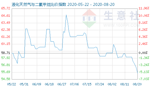 8月20日液化天然氣與二氯甲烷比價(jià)指數(shù)圖