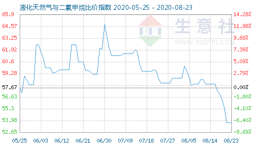 8月23日液化天然氣與二氯甲烷比價指數(shù)圖