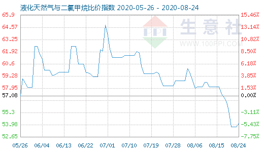 8月24日液化天然氣與二氯甲烷比價指數(shù)圖