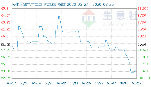 8月25日液化天然氣與二氯甲烷比價(jià)指數(shù)圖