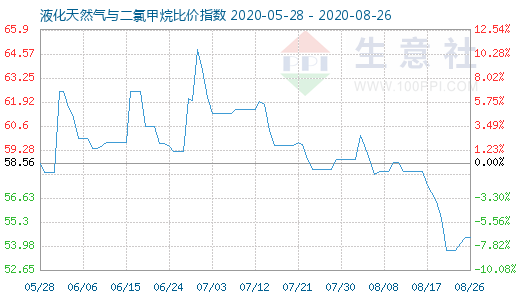 8月26日液化天然氣與二氯甲烷比價(jià)指數(shù)圖