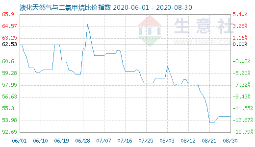 8月30日液化天然氣與二氯甲烷比價指數(shù)圖