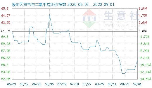 9月1日液化天然氣與二氯甲烷比價指數(shù)圖