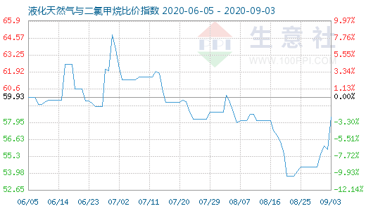 9月3日液化天然氣與二氯甲烷比價指數(shù)圖